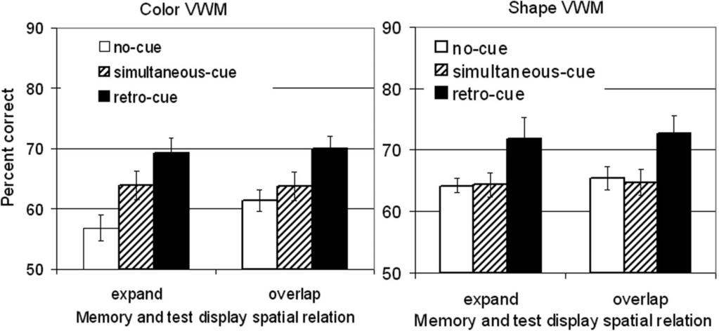 ORIENTING ATTENTION IN VISUAL WORKING MEMORY 373 Figure 3. Results from Experiment 1.