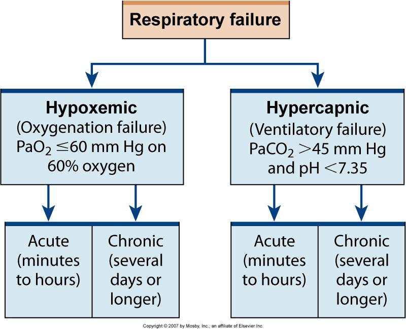Classification of Respiratory Failure