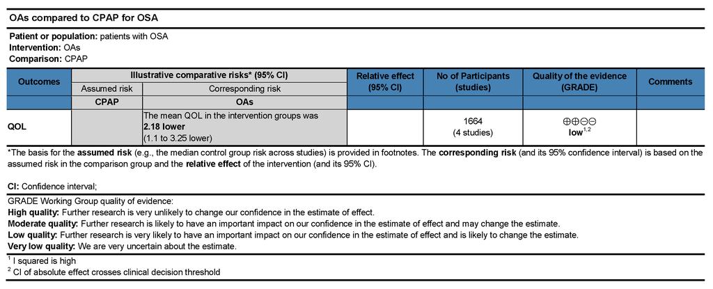 Figure 64 Summary of Findings: OAs vs. CPAP for OSA (QOL).