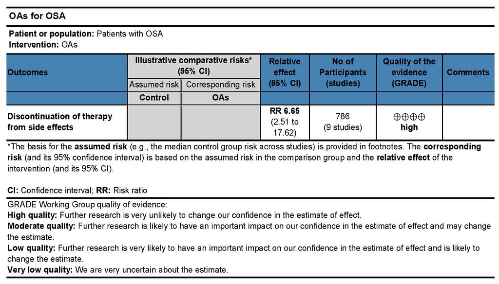Figure 78 OAs vs. CPAP for OSA (Side Effects).