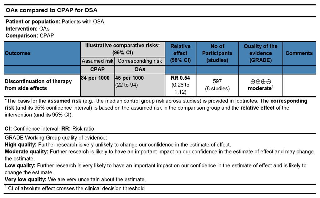 Figure 80 Summary of Findings: OAs