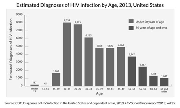 HIV Epidemiology Gender Women were 23% of those living with HIV infection in 2011 2010, the estimated number of new HIV infections among MSM was 29,800, a significant 12% increase from 2008 MSM are