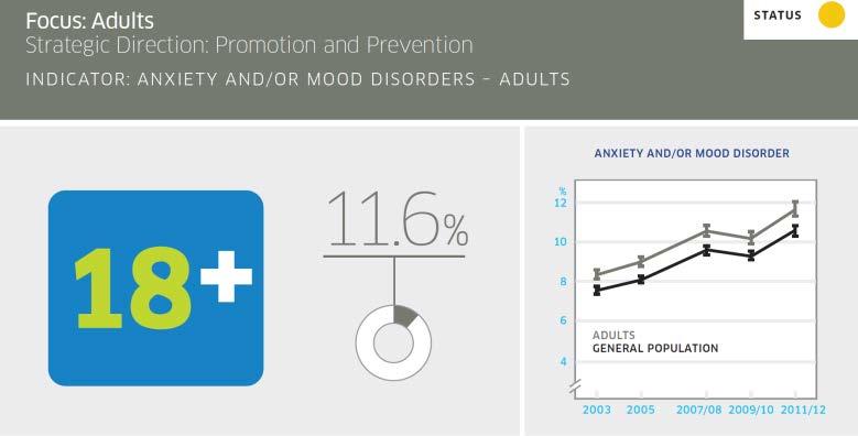 Adult Statistics in Canada Source: http://www.mentalhealthcommission.