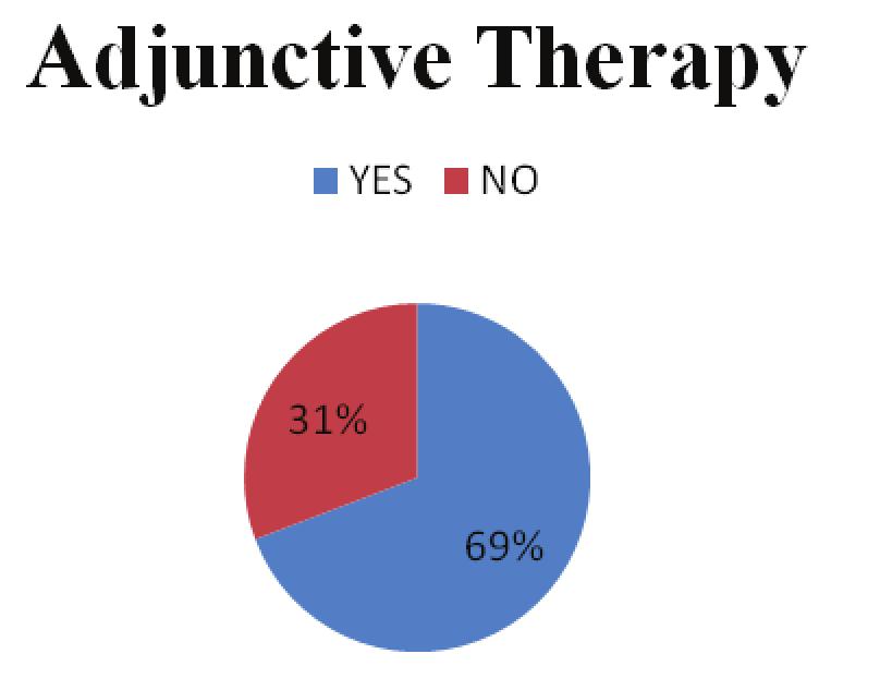 Figure 8: Pie Chart Represents Adjunctive Therapy in Jaundif Treated Patients of Jaundice the results of biochemical parameters at different intervals from initial report by using paired student