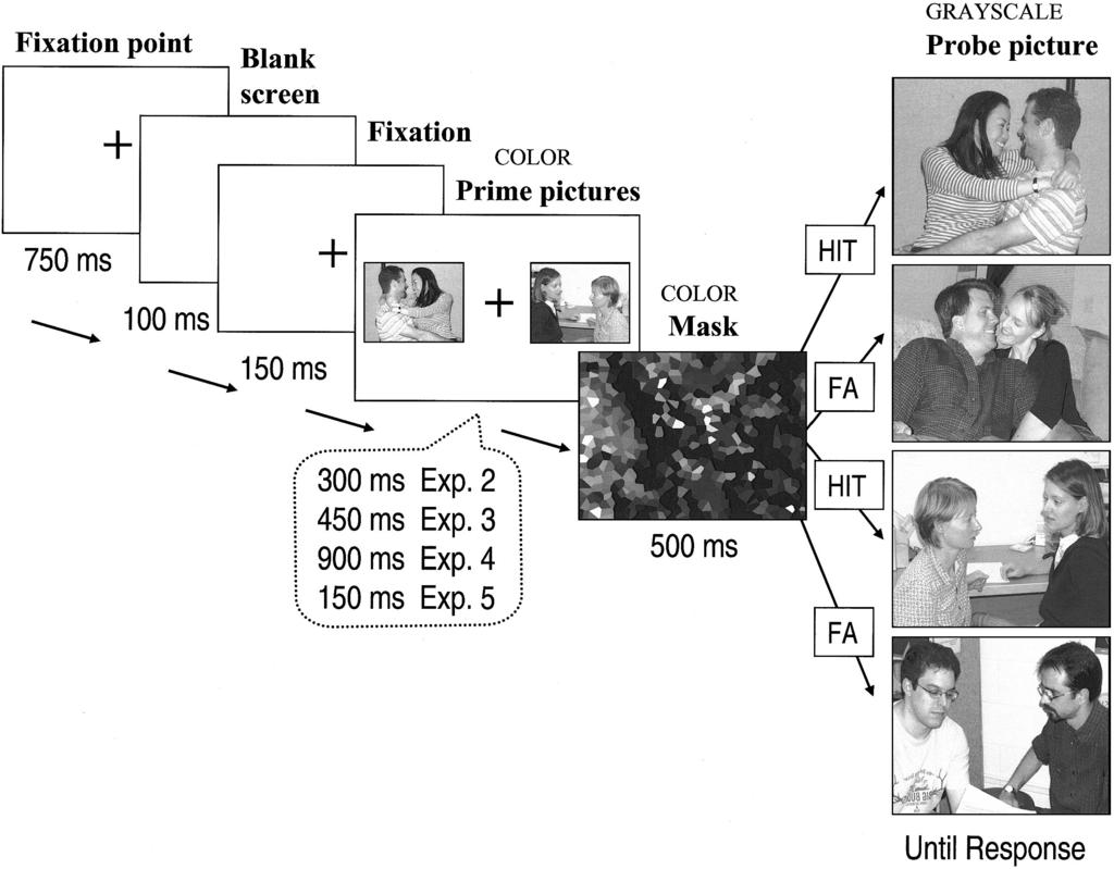 PARAFOVEAL SCENE PROCESSING 509 Figure 2. Sequence of events within a trial in Experiments 2 5. (The prime pictures and the mask were presented in color; the probe picture, in grayscale.) Exp.