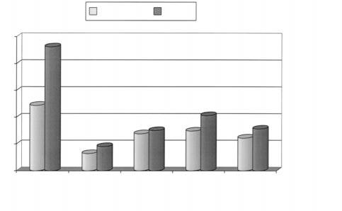 Sildenafil (Viagra 1 ): efficacy and predictive factors 641 Figure 1 Baseline/ nal respoe according to IIIEF domai.