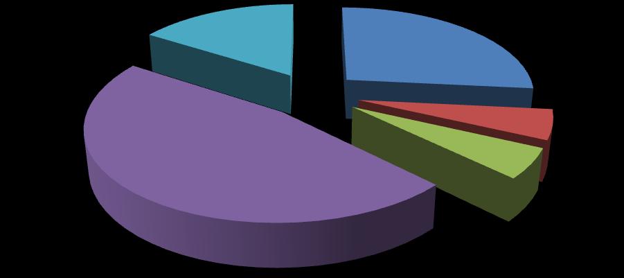 Figure 2: Forcible Sex Offenses--Relationship of Victim to Offender, 2012 Unknown 16% Family Member 28.