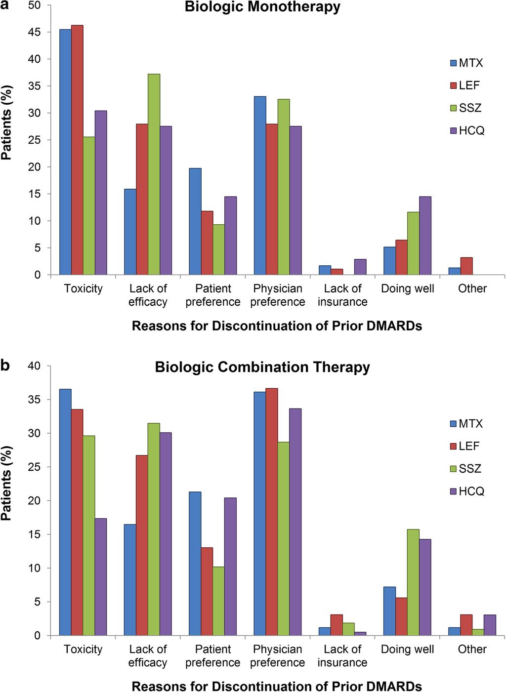 Rheumatol Ther (2015) 2:85 96 91 Fig. 1 Reported reasons for discontinuation of prior DMARDs in biologic-naive patients initiating a Bio MT and b Bio CMB.
