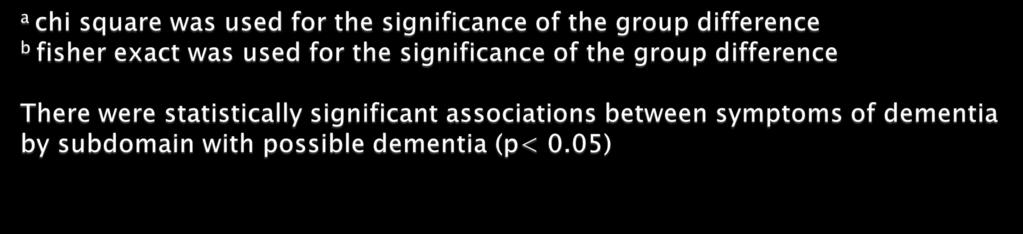 Symptoms (subdomains) Sleep disturbance Yes No Others Yes No Scoring from EDQ χ2 P-value No dementia n (%) 13 (24.