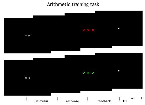 Figure 2. Trial outline for the arithmetic training task. To maximize uncertainty about the outcomes, a short response window was imposed. For each trial, participants had a response deadline of 2.