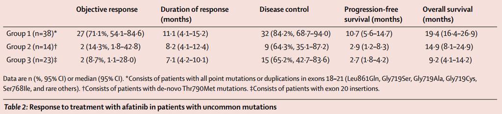 Afatinib uncommon mutations poor activity for patients with de-novo Thr790Met and exon 20