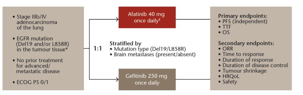 LUX-Lung 7 Afatinib vs Gefitinib