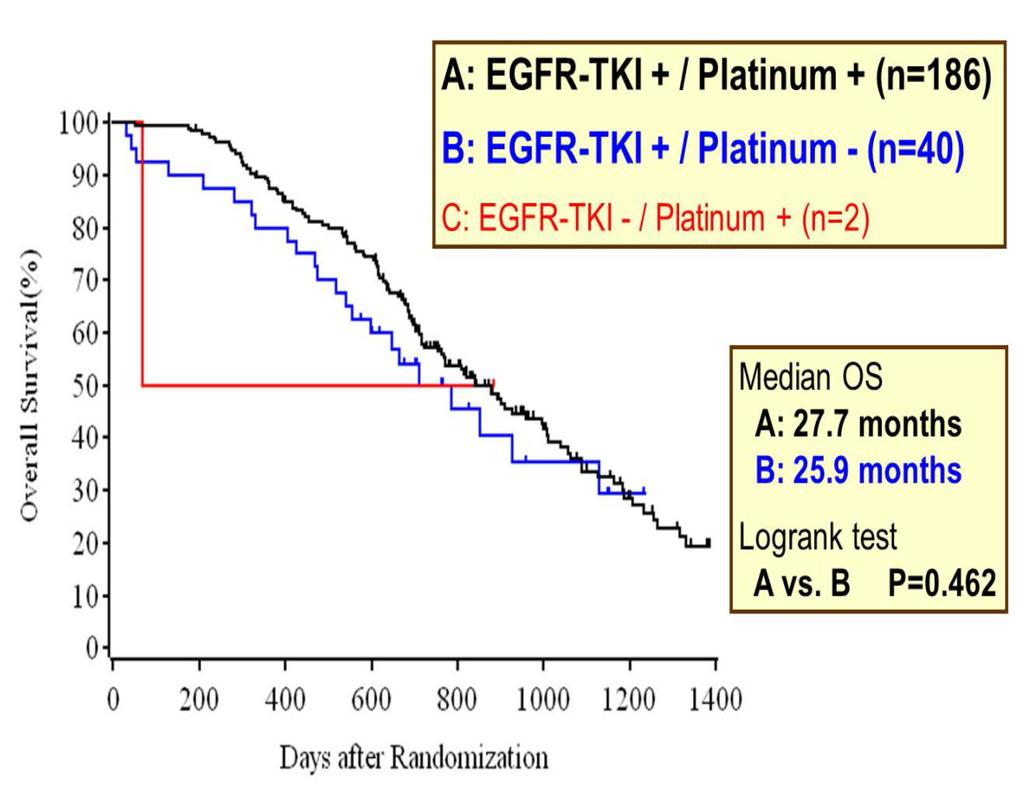 Platinum-based Chemotherapy and