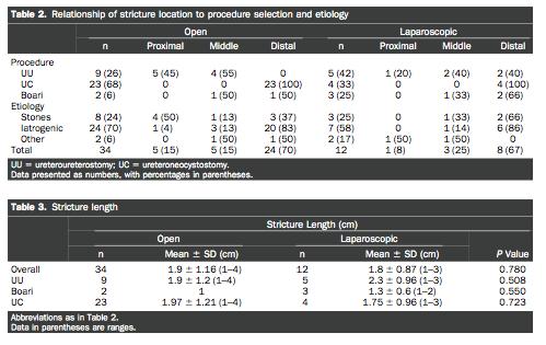 Laparoscopic Ureteroneocystostomy Simmons et al 2007 1 Laparoscopic ureteral reimplantation (n=12) versus open approach (n=34) Patients were similar at baseline All patients stented for 4-6 weeks All