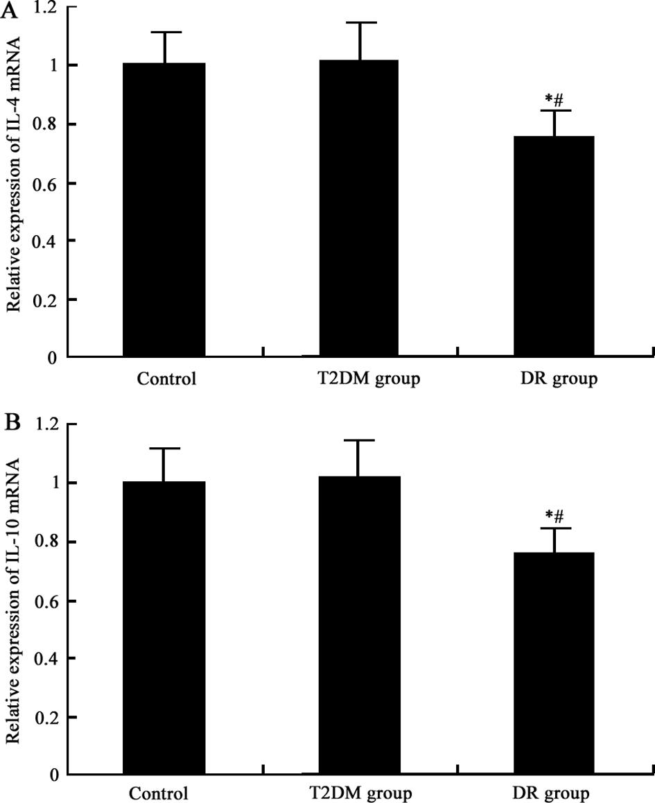 Th1/Th2 imbalance in diabetic retinopathy 5 Figure 1. IL-2 and TNF-α mrna expression level in each group. A. IL-2; B. TNF-α. *P < 0.05, compared with normal control. # P < 0.