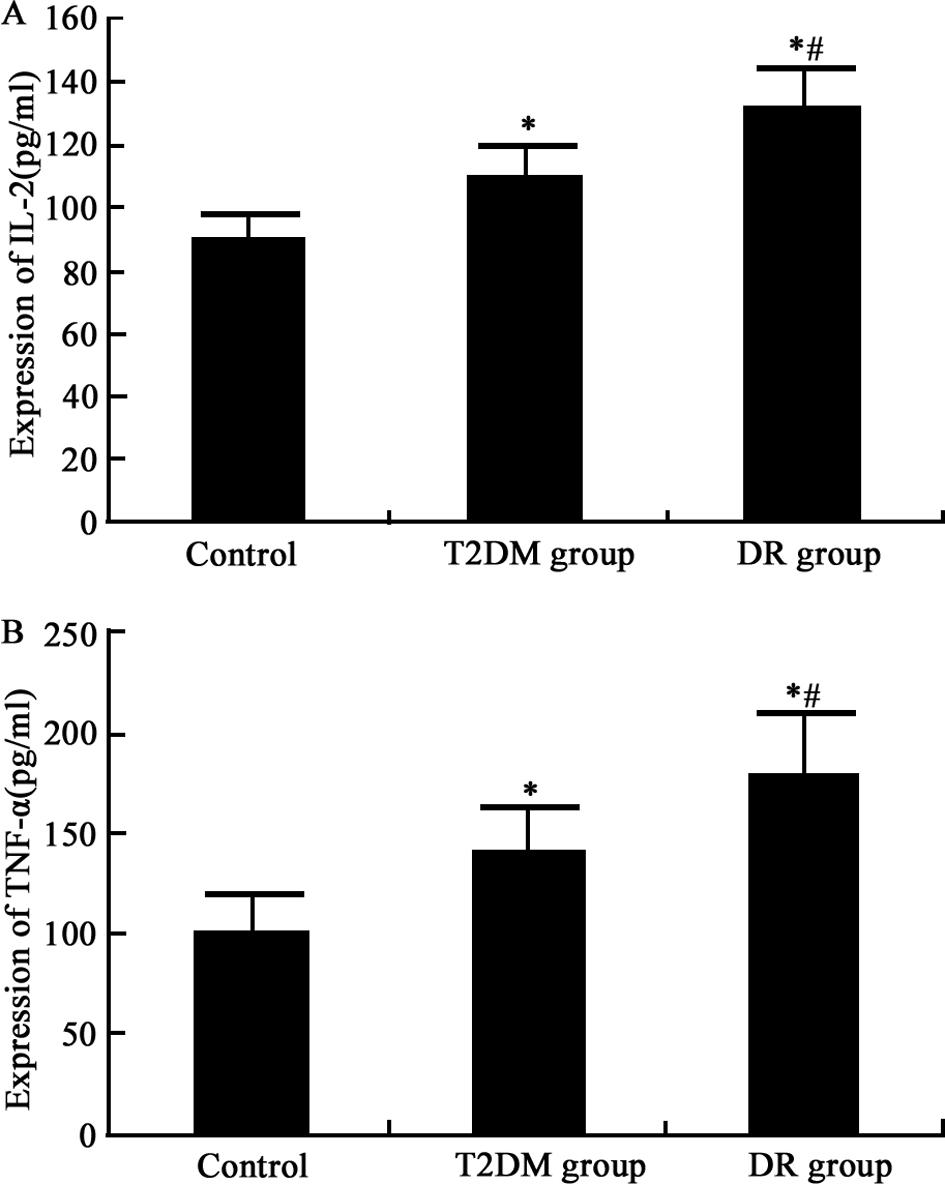 Y.L. Cao et al. 6 Expression of Th1 cytokines IL-2 and TNF-α in serum ELISA was performed to measure serum protein levels of Th1 cytokines IL-2 and TNF-a.