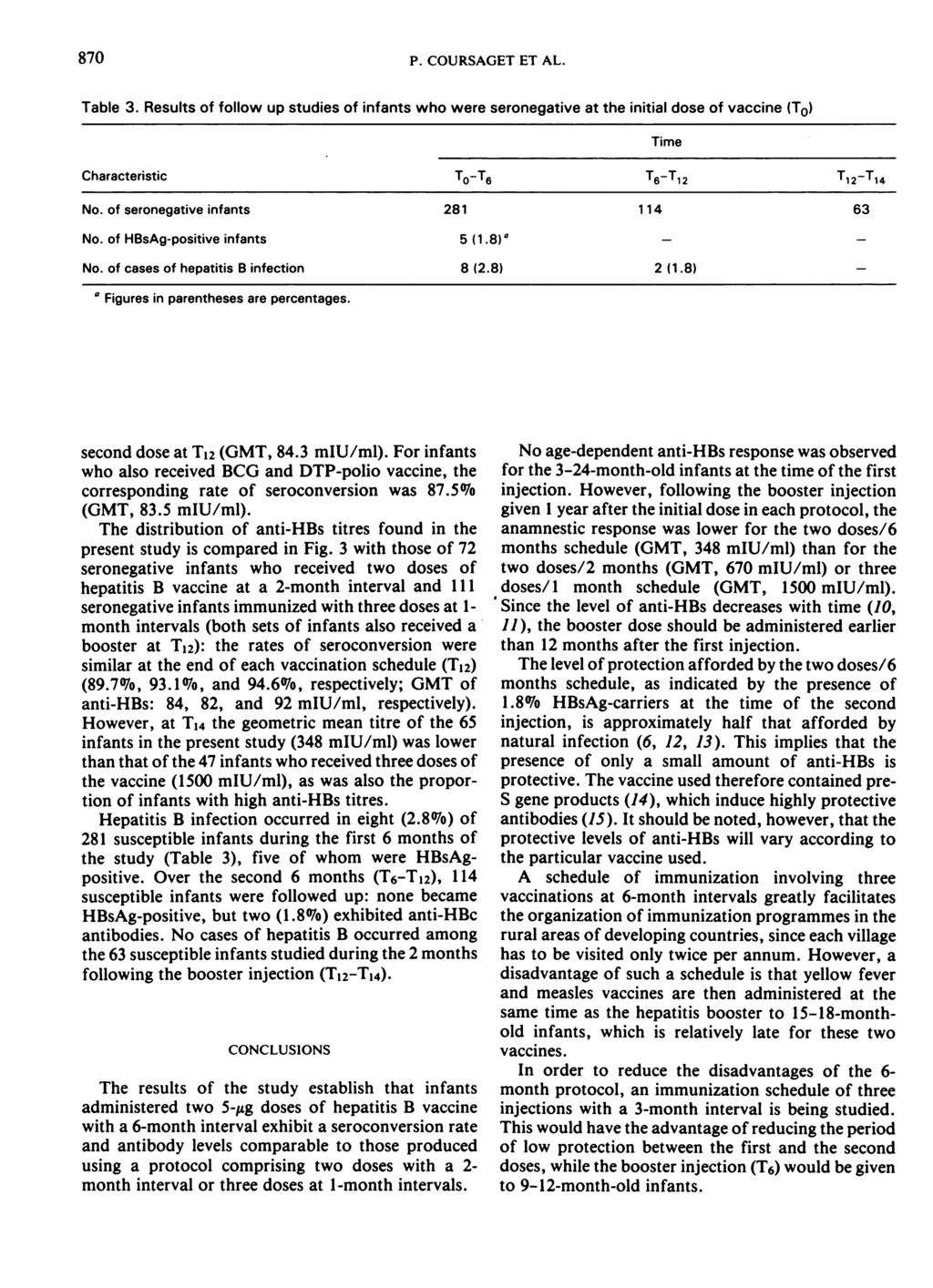 870 P. COURSAGET ET AL. Table 3. Results of follow up studies of infants who were seronegative at the initial dose of vaccine (To) Time Characteristic To-T6 T6eT12 T12-T14 No.