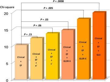 Chemo Cardiotoxicity N = 24 patients with