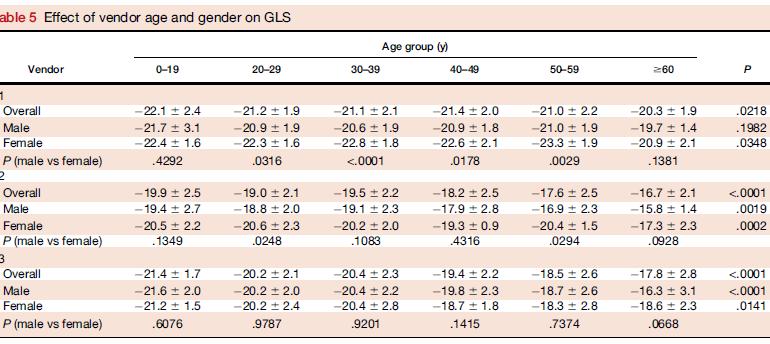Values Global Longitudinal Strain Normal GLS:> -17% Borderline GLS: between -17% and -15%