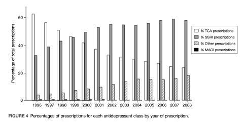 Figure II: Percentages of Prescription for Each Antidepressant Class by Year of Prescription Reproduced from Coupland CAC, Dhiman P, Barton G, et al.