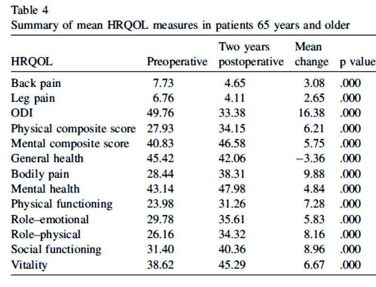 (2008). "Effects of age and comorbidities on complication rates and adverse outcomes after lumbar laminectomy in elderly patients." Spine (Phila Pa 1976) 33(11): 1250-1255.