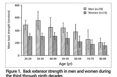 Spinal Muscle Strength and Kyphosis Back Extensor Strength Declines With Age (Sinaki, 1996) Sinaki M, 2001 Clinical Consequences of Hyperkyphosis Impaired quality of life, 12,16 physical function,