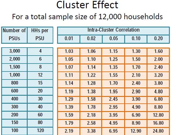 Number of clusters drives power,