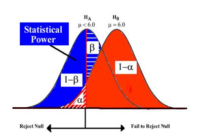 Visualization of statistical power and