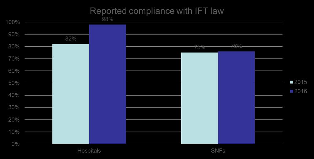 IFT rule implementation OR hospitals and SNFs surveyed