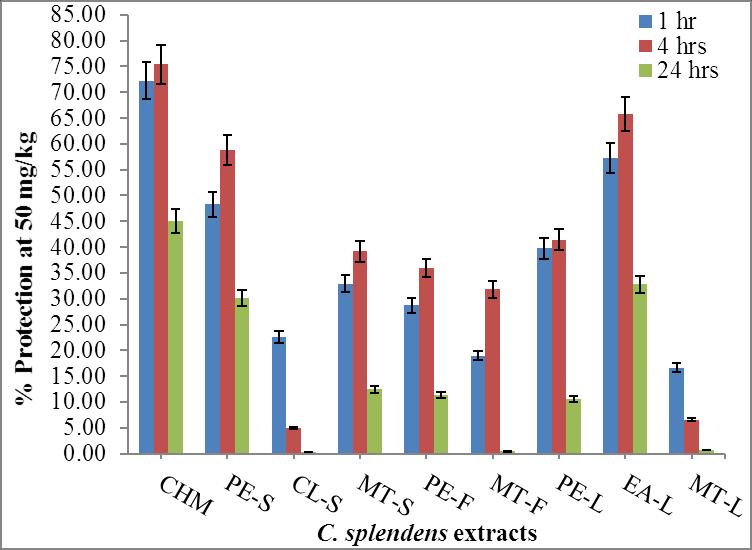 Figure 94: Effect of various extracts of C. splendens (100 mg/kg, p.o.) on histamine induced bronchoconstriction in guinea pigs Figure 95: Percentage protection of various extracts of C.