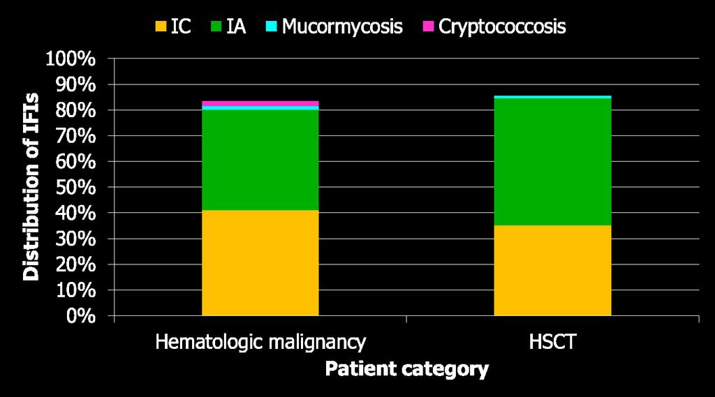 PATH Alliance Registry: Invasive Fungal Infections 2004-2008 [7526 IFIs in 6845 Patients (IA=13.