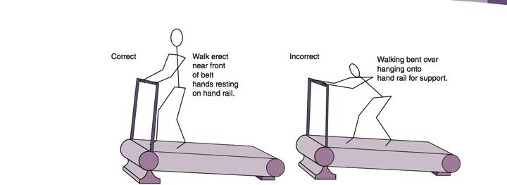 Proper posture on a treadmill Resting ECG interpretation Erect posture is all important Ellestad MH. Stress testing: Principles and Practice. Oxford University Press.