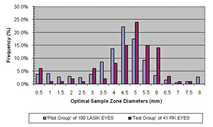 Figure 1. Frequency of the optimal sample zone diameter that yielded the best correlation with equivalent keratometry (K) -reading. The mode is 4.5 mm for the pilot group of 100 LASIK eyes and 5.