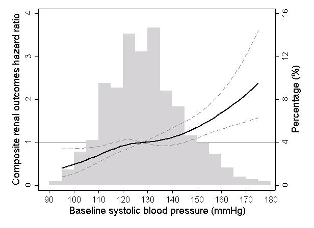 BP and CKD Outcomes in the KNOW-CKD (A) Unadjusted (B) Fully adjusted Association of baseline SBP with composite outcomes in unadjusted (A) and fully-adjusted (B) HRs of composite renal outcomes in