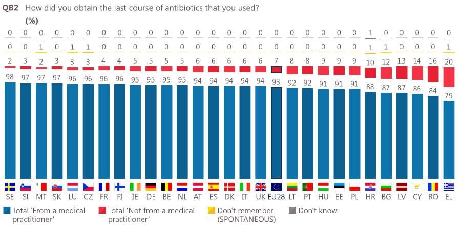 11 Base: Respondents who have taken antibiotics (N=9,582) In all countries, a substantial majority of respondents say they obtained antibiotics from a medical practitioner.