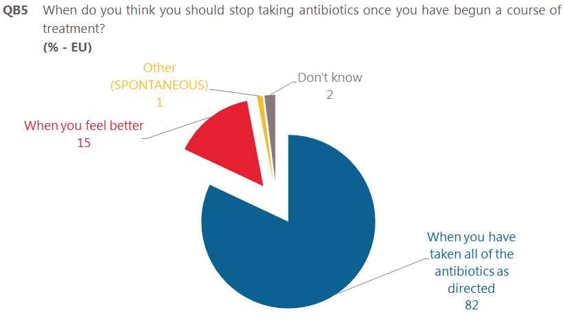 6 When should taking antibiotics stop after having begun a course of treatment?