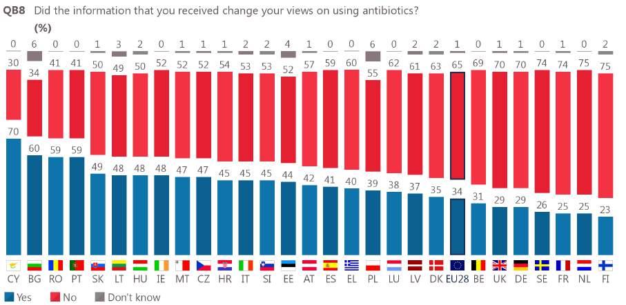 54 Base: Respondents who have received information about not taking antibiotics unnecessarily (N=9,222) Across the EU as a whole, there has been a small decrease since 2013 (-2 percentage points) in