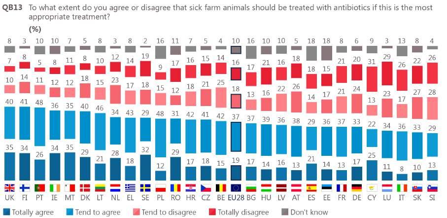 74 Total base (N=27,969) Looking at differences between socio-demographic groups, older respondents are less likely than younger respondents to agree that sick animals have the right to be treated