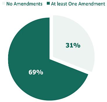 69% of Trials Have Amendments