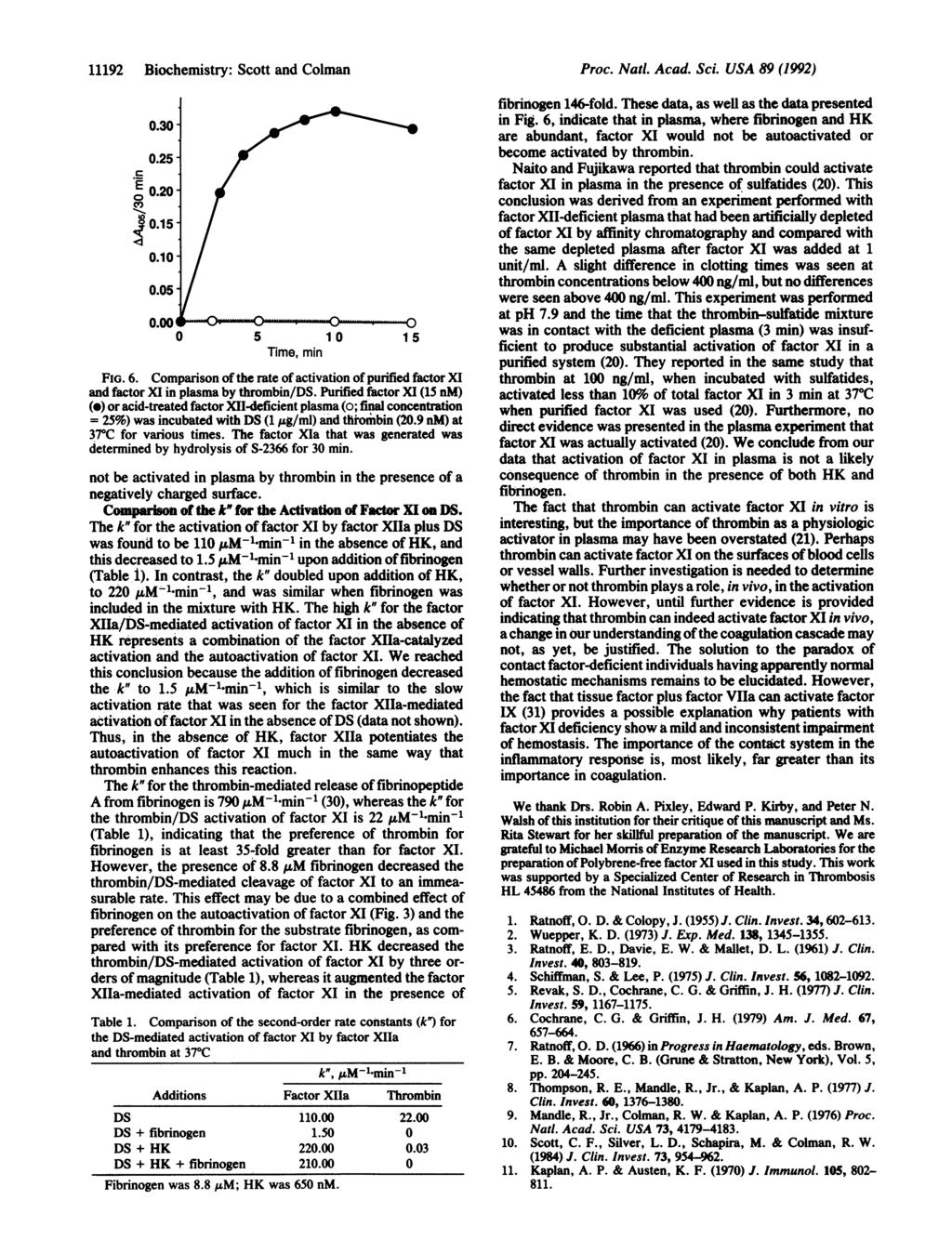 11192 Biochemistry: Scott and Colman FIG. 6..3.25 C E.2 g.15.1.5.' 5 1 15 Comparison of the rate of activation of purified factor XI and factor XI in plasma by thrombin/ds.