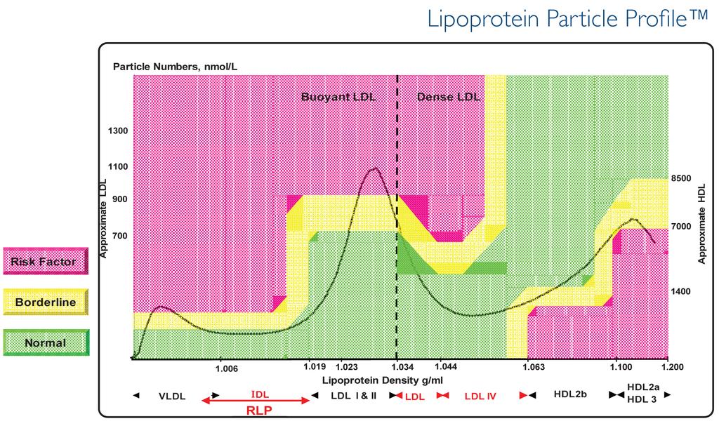 Lipoprotein Particle Profile (LPP ) Providing a complete look at lipoprotein subgroups SpectraCell s LPP test is a proprietary technology developed from research started at Texas A&M University that