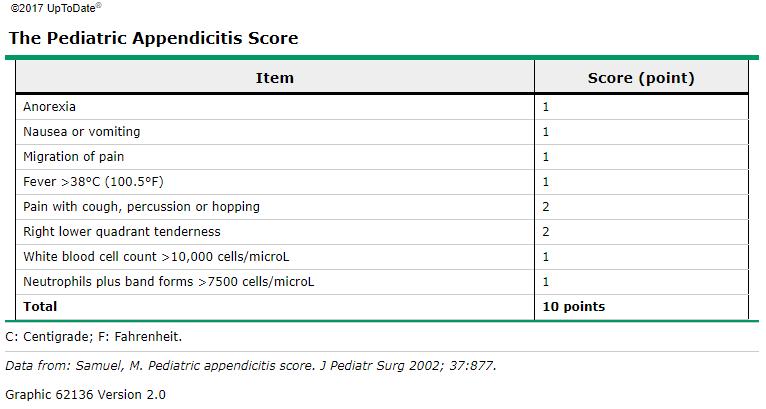 2) Describe the Alvarado Score and the Ped for Appendicitis A low Alvarado score (<4) has more diagnostic utility to "rule out" appendicitis than a high score ( 7) does to "rule in" the diagnosis.