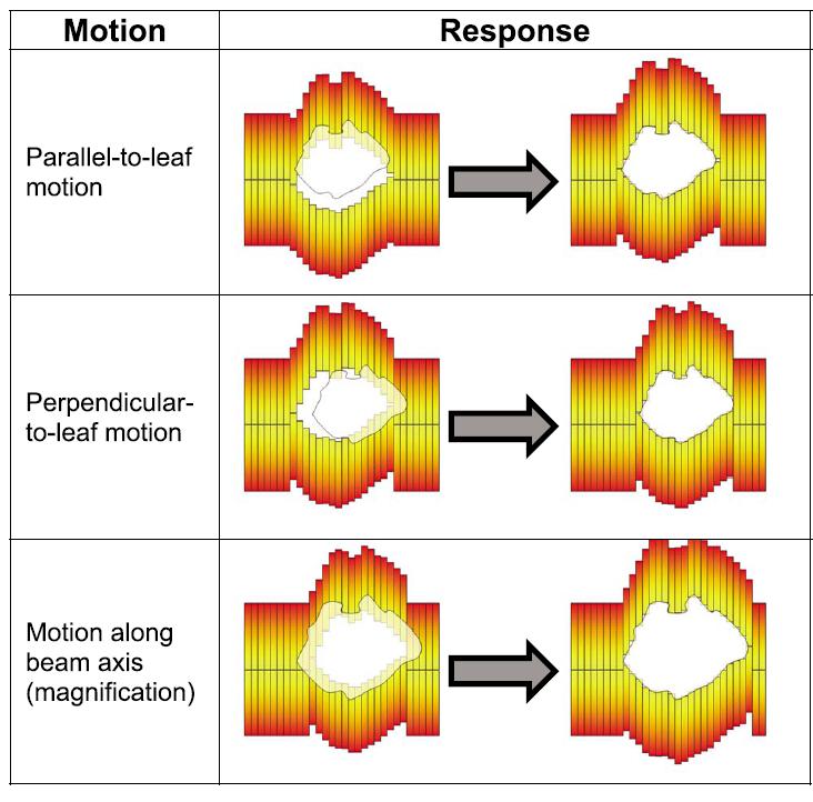 plane motion Lower efficiency for high freqency motion perpendicular to leaf direction. A.