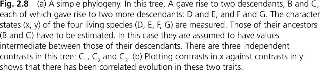 Problem: Species are not independent data points because they share an evolutionary history. c.