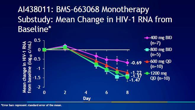 Patients (%) BMS-626529 (HIV-1 Attachment Inhibitor Prodrug) in ART Experienced Patients (Interim Results) Ongoing, phase 2b, dose-ranging study