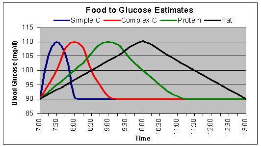 What does the Glycemic Index represent? 15 Figure 3. The glycemic index is a measure of how different foods affect blood glucose levels.