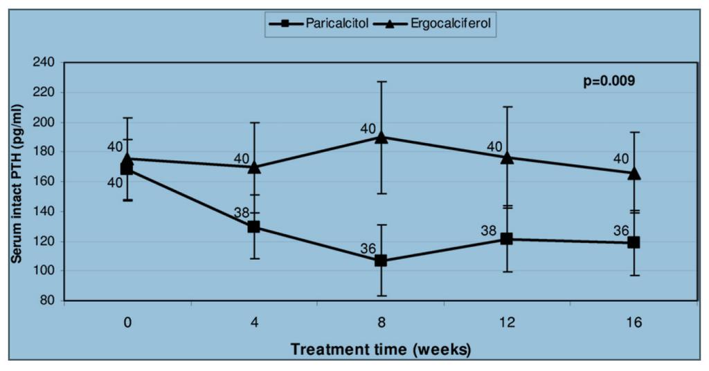 Paricalcitol vs Ergocalciferol for Secondary Hyperparathyroidism 80 patients CKD stage 3-4, 25 OH Vitamin D