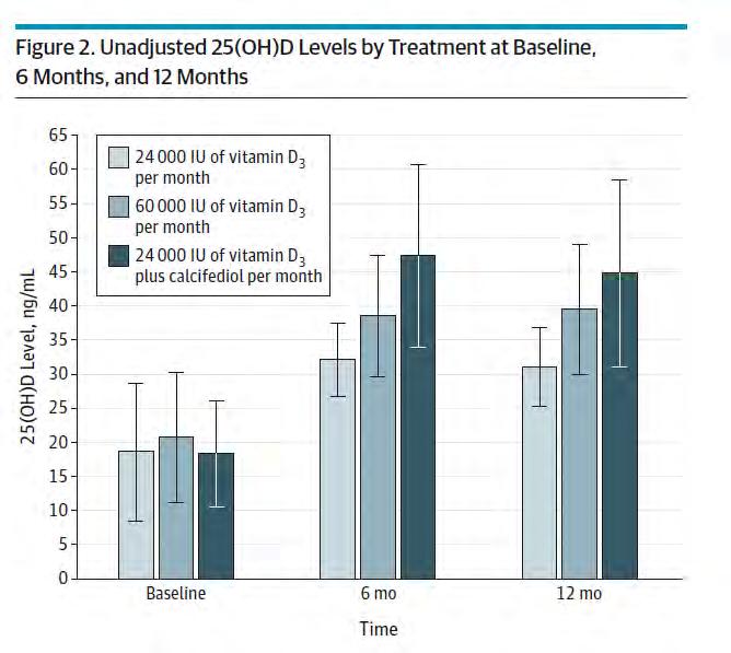 Higher Dose Vitamin D and Falls 200 patient >70 years, double blind randomized control No benefit on lower