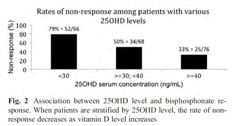 Vitamin D and Bisphosphonate Response 210 patients treated with bisphosphonates at least 2 years.