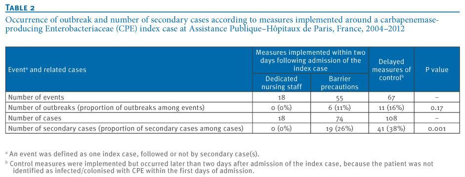 rapidly isolating index patients with barrier precautions was not always sufficient to avoid secondary cases and these occurred in six of 55 events Dedicated nursing staff is probably one of the most